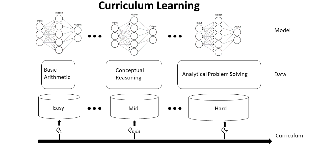 Curriculum Learning Strategy